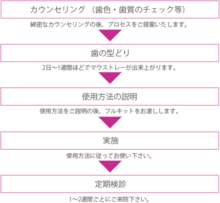 大阪市　本町　大森歯科医院　審美歯科　ホワイトニング